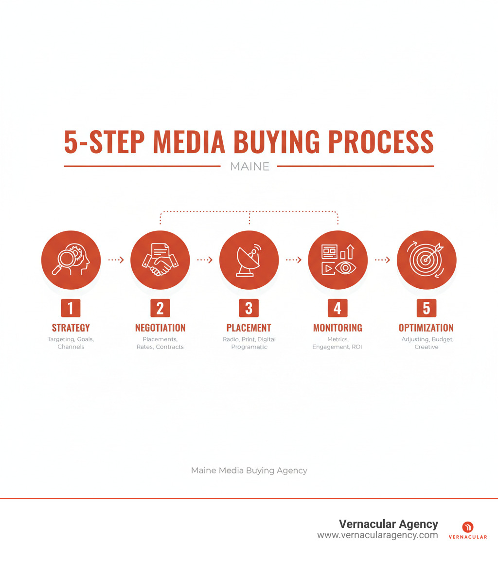 Infographic showing the 5-step media buying process: Step 1 - Strategy Development (defining target audiences, setting campaign goals, selecting channels), Step 2 - Negotiation (securing media placements, negotiating rates, finalizing contracts), Step 3 - Placement (launching ads across radio, print, digital and programmatic platforms), Step 4 - Monitoring (tracking performance metrics, analyzing audience engagement, measuring ROI), Step 5 - Optimization (adjusting targeting, reallocating budget, refining creative based on data) - media buying agency Maine infographic Infographic showing the 5-step media buying process: Step 1 - Strategy Development (defining target audiences, setting campaign goals, selecting channels), Step 2 - Negotiation (securing media placements, negotiating rates, finalizing contracts), Step 3 - Placement (launching ads across radio, print, digital and programmatic platforms), Step 4 - Monitoring (tracking performance metrics, analyzing audience engagement, measuring ROI), Step 5 - Optimization (adjusting targeting, reallocating budget, refining creative based on data) - media buying agency Maine infographic