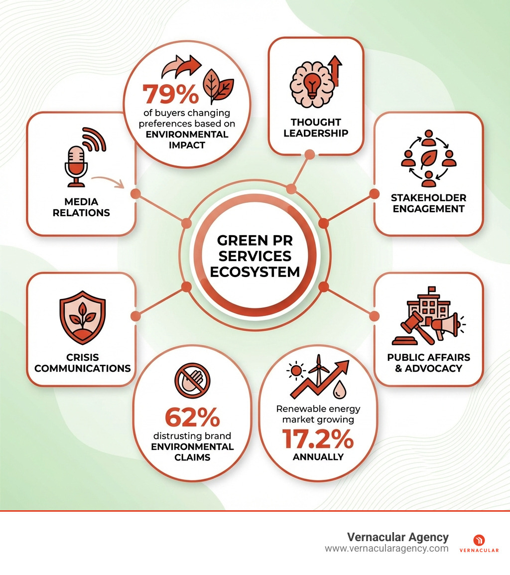 infographic showing green PR services ecosystem including media relations, thought leadership, crisis communications, stakeholder engagement, public affairs and advocacy, with statistics: 79% of buyers changing preferences based on environmental impact, 62% distrusting brand environmental claims, renewable energy market growing 17.2% annually - green pr companies infographic 