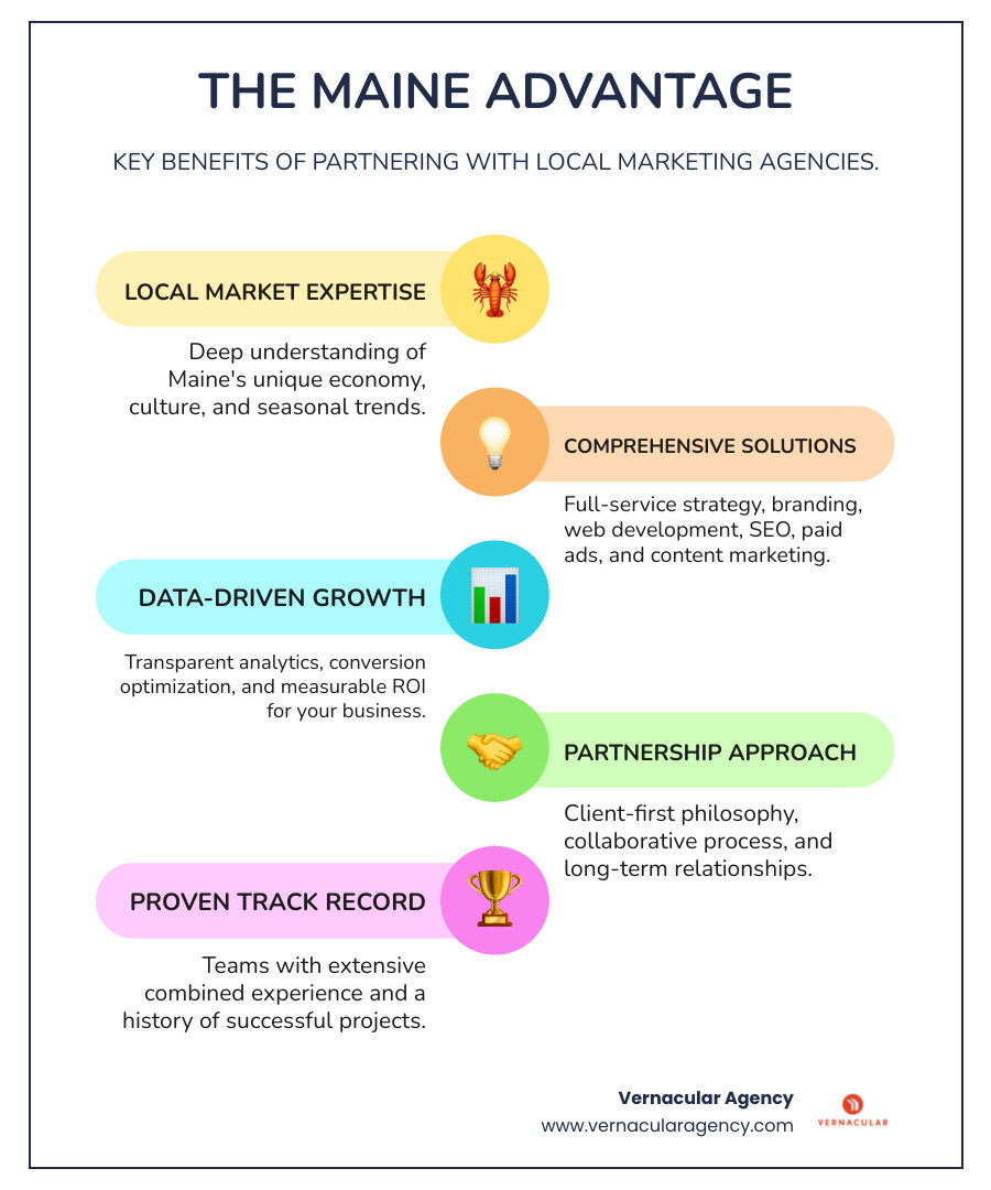Infographic showing the benefits of working with Maine marketing firms: Local Market Expertise (understanding of regional economy and seasonal trends), Comprehensive Services (strategy, branding, web development, digital marketing), Data-Driven Results (transparent analytics, conversion optimization, measurable ROI), Partnership Approach (collaborative process, long-term relationships, client-first philosophy), and Proven Experience (150+ years combined team experience, 500+ websites launched, award-winning creative work) - maine marketing firms infographic infographic-line-5-steps-colors