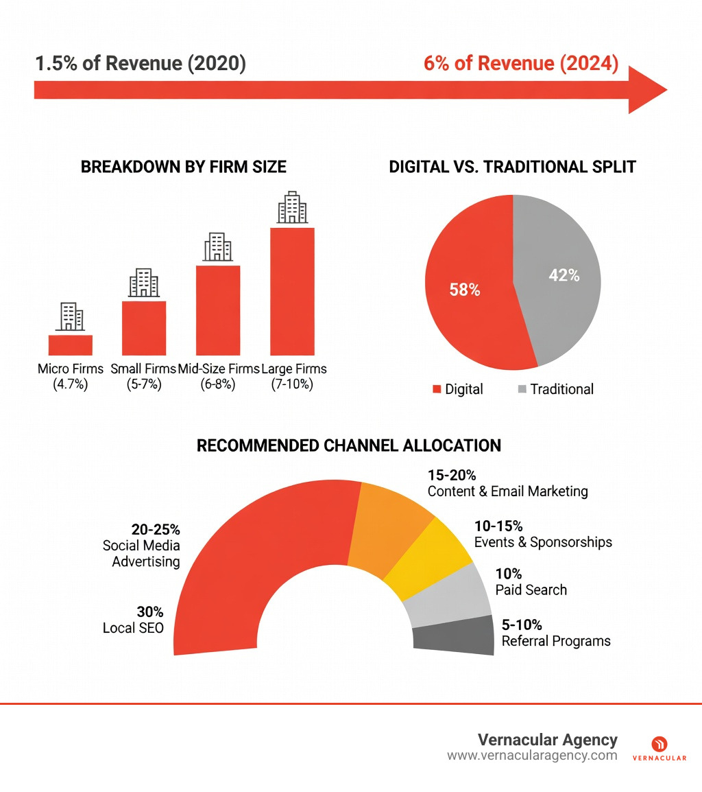 Infographic showing the evolution of architecture firm marketing spend from 1.5% of revenue in 2020 to 6% in 2024, with breakdown by firm size (micro firms at 4.7%, small firms at 5-7%, mid-size at 6-8%, and large firms at 7-10%), digital versus traditional split at 58% digital and 42% traditional, and recommended channel allocation with 30% to local SEO, 20-25% to social media advertising, 15-20% to content and email marketing, 10-15% to events and sponsorships, 10% to paid search, and 5-10% to referral programs - architecture firm marketing budget infographic 