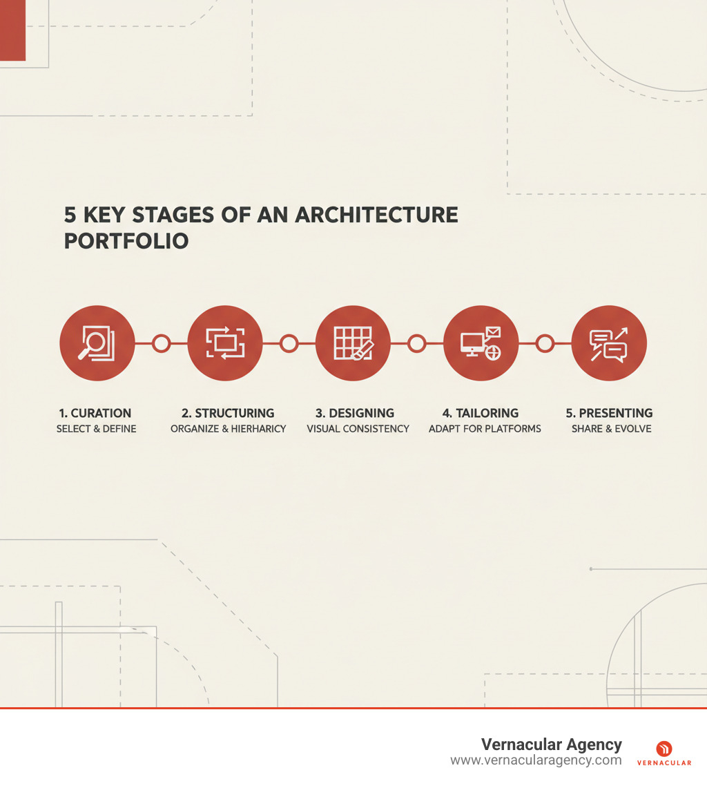 Infographic showing the 5 key stages of creating an architecture portfolio: Stage 1 - Curation (selecting your strongest 6-12 projects and defining your narrative), Stage 2 - Structuring (organizing content with clear hierarchy, table of contents, and project flow), Stage 3 - Designing (establishing visual consistency through color palette, typography, grid systems, and white space), Stage 4 - Tailoring (customizing format and content for specific applications, whether digital PDF under 6MB, print, or website), and Stage 5 - Presenting (preparing for interviews, seeking feedback, and maintaining your portfolio as a dynamic career tool) - architect portfolio design infographic 