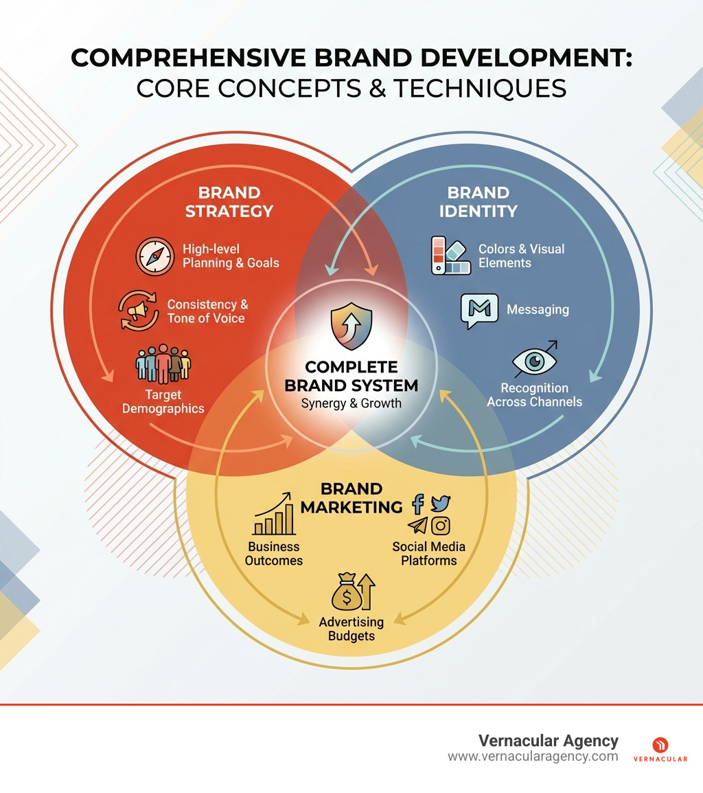 Comprehensive brand development infographic showing three key categories: Brand Strategy (high-level planning, goals, consistency, tone of voice, target demographics), Brand Identity (concrete tasks like colors, messaging, visual elements, recognition across channels), and Brand Marketing (using strategy and identity to generate business outcomes, social media platforms, advertising budgets). The three categories overlap to show how they work together to build a complete brand system. - comprehensive brand development infographic Comprehensive brand development infographic showing three key categories: Brand Strategy (high-level planning, goals, consistency, tone of voice, target demographics), Brand Identity (concrete tasks like colors, messaging, visual elements, recognition across channels), and Brand Marketing (using strategy and identity to generate business outcomes, social media platforms, advertising budgets). The three categories overlap to show how they work together to build a complete brand system. - comprehensive brand development infographic