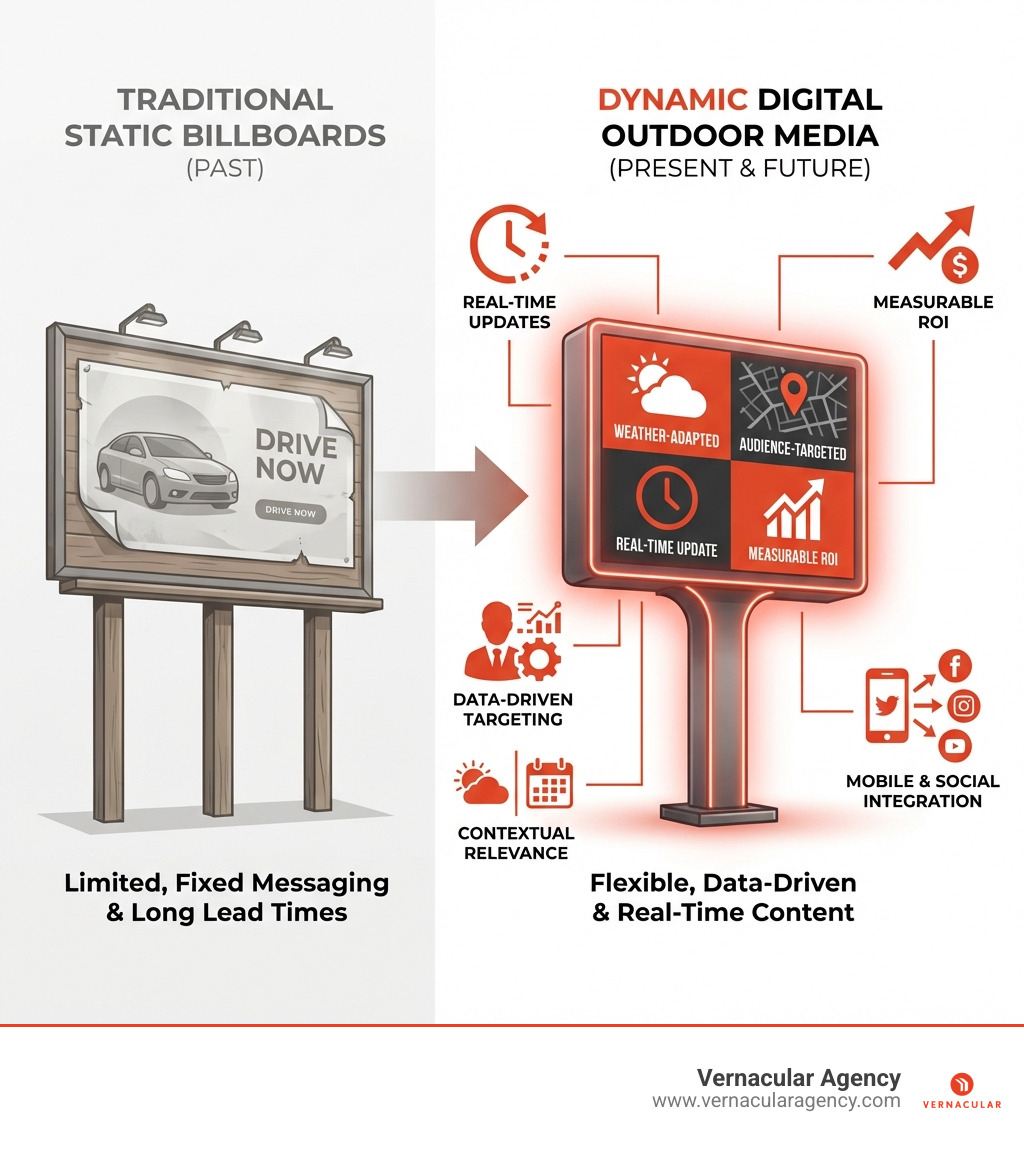 infographic showing the evolution from traditional static billboards to dynamic digital outdoor media with key benefits: real-time updates, data-driven targeting, contextual relevance, measurable ROI, and integration with mobile and social channels - digital outdoor media infographic infographic showing the evolution from traditional static billboards to dynamic digital outdoor media with key benefits: real-time updates, data-driven targeting, contextual relevance, measurable ROI, and integration with mobile and social channels - digital outdoor media infographic
