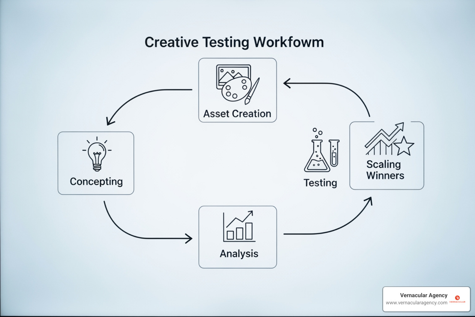 Creative testing workflow diagram showing the cycle of concepting, asset creation, testing, analysis, and scaling winners - Facebook advertising agency