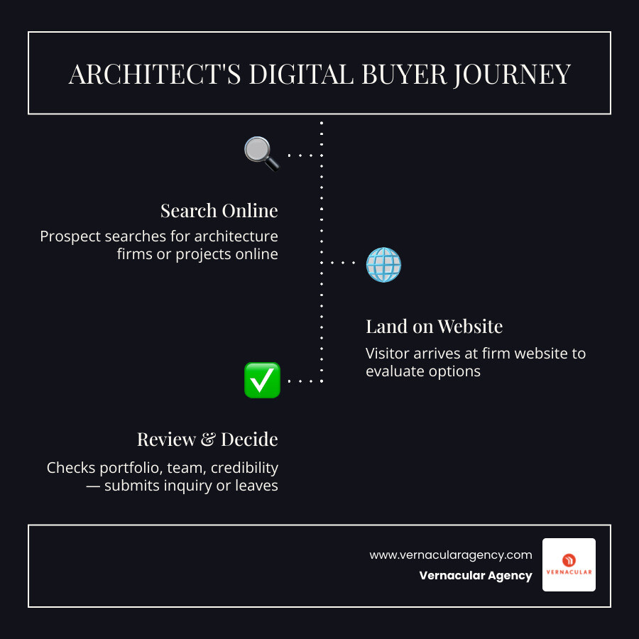 Infographic showing the architect's digital buyer journey: 1. Prospect searches online, 2. Lands on firm website, 3. Reviews portfolio and team page, 4. Evaluates credibility and brand, 5. Submits inquiry or moves on — with key stats: 80%+ check websites before contact, 90% rule out firms before speaking to them - architecture firm website design infographic infographic-line-3-steps-dark Infographic showing the architect's digital buyer journey: 1. Prospect searches online, 2. Lands on firm website, 3. Reviews portfolio and team page, 4. Evaluates credibility and brand, 5. Submits inquiry or moves on — with key stats: 80%+ check websites before contact, 90% rule out firms before speaking to them - architecture firm website design infographic infographic-line-3-steps-dark