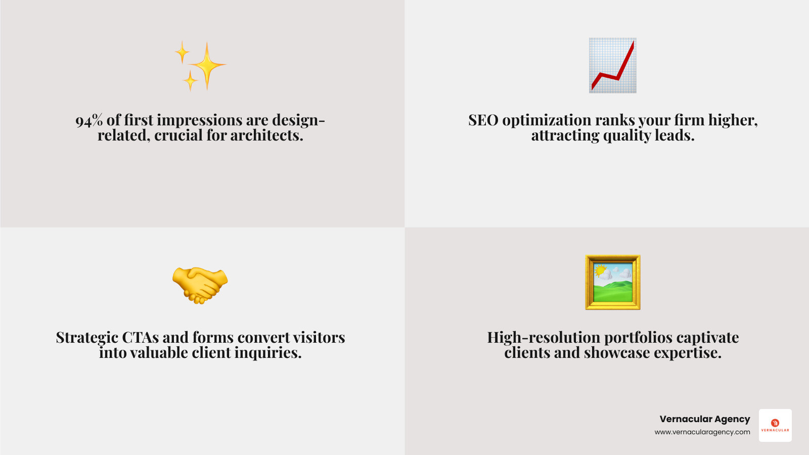 Infographic showing the key benefits of professional architecture web design: First Impression (94% of first impressions are design-related), SEO Optimization (optimized pages rank higher on Google and attract better-fit clients), Lead Generation (clear CTAs and contact forms convert visitors into inquiries), Brand Credibility (professional design instantly communicates expertise and attention to detail), Mobile Responsiveness (seamless experience across all devices for on-the-go clients), and Portfolio Showcase (high-resolution imagery and project storytelling that captivates potential clients) - architecture web design agency infographic 4_facts_emoji_grey