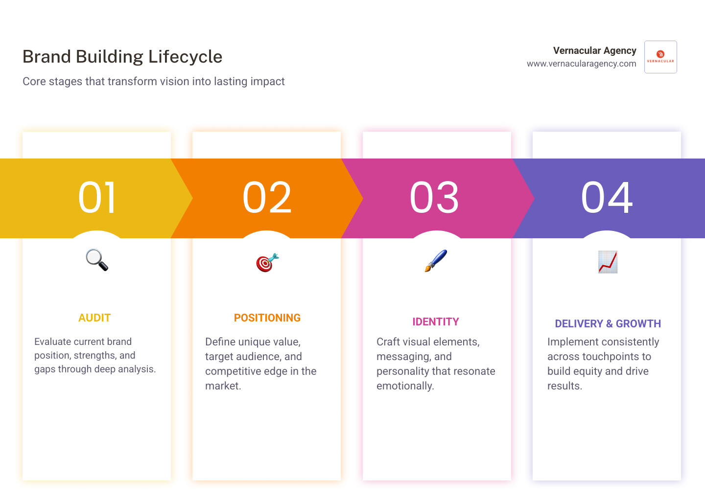 Brand building lifecycle infographic showing audit, positioning, identity, delivery, and growth stages - Brand building