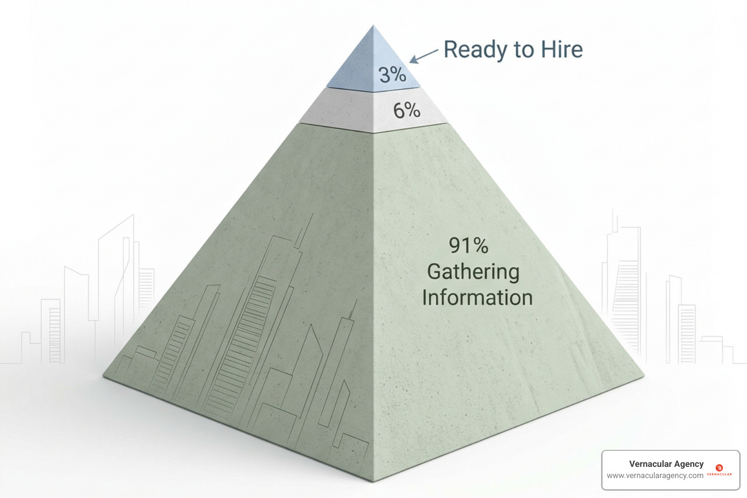 The Client Demand Pyramid showing the 3 percent ready to hire vs 91 percent gathering info - Architect marketing strategies