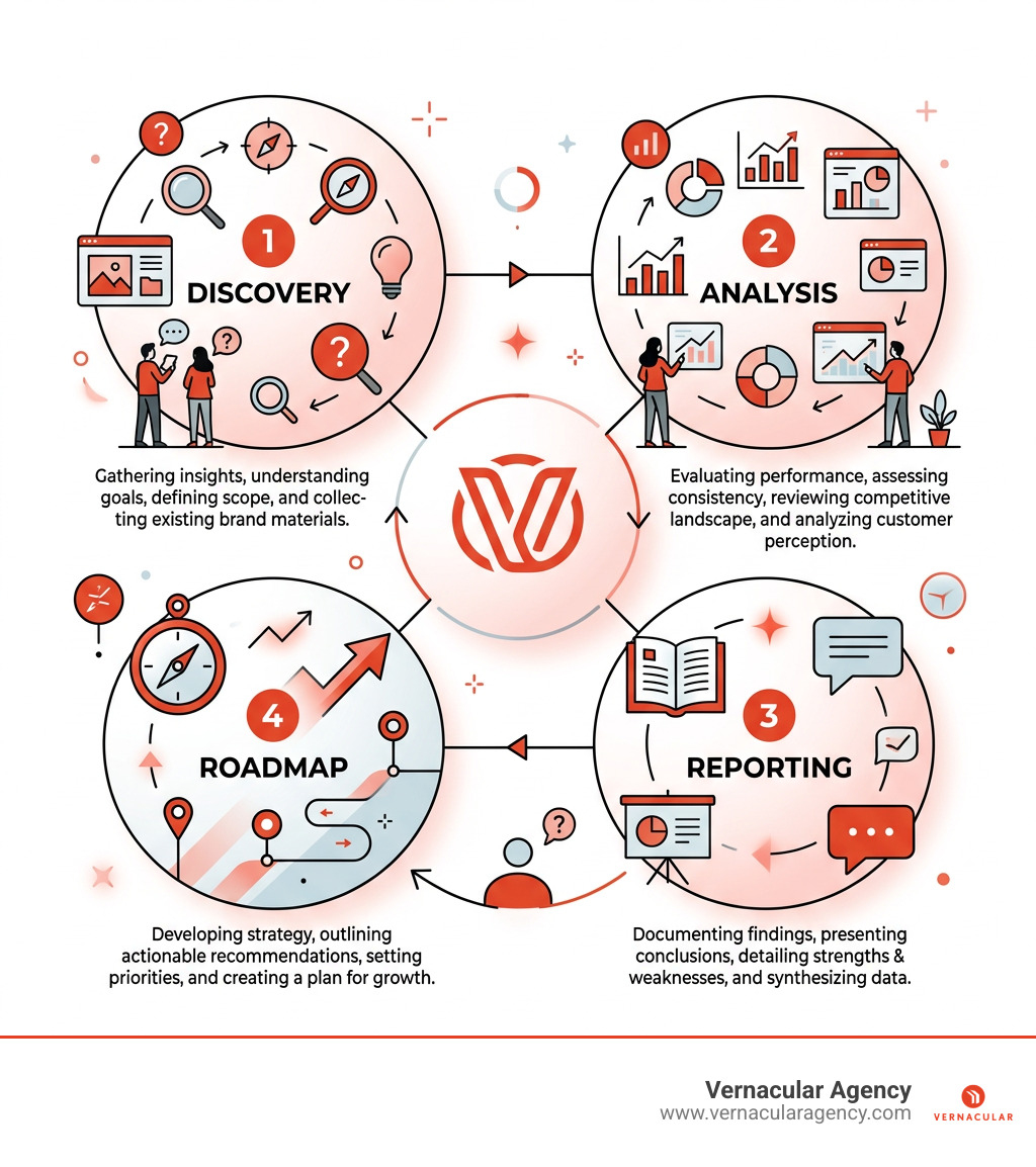 Brand audit lifecycle showing discovery, analysis, reporting, and roadmap stages - Brand audit services infographic 