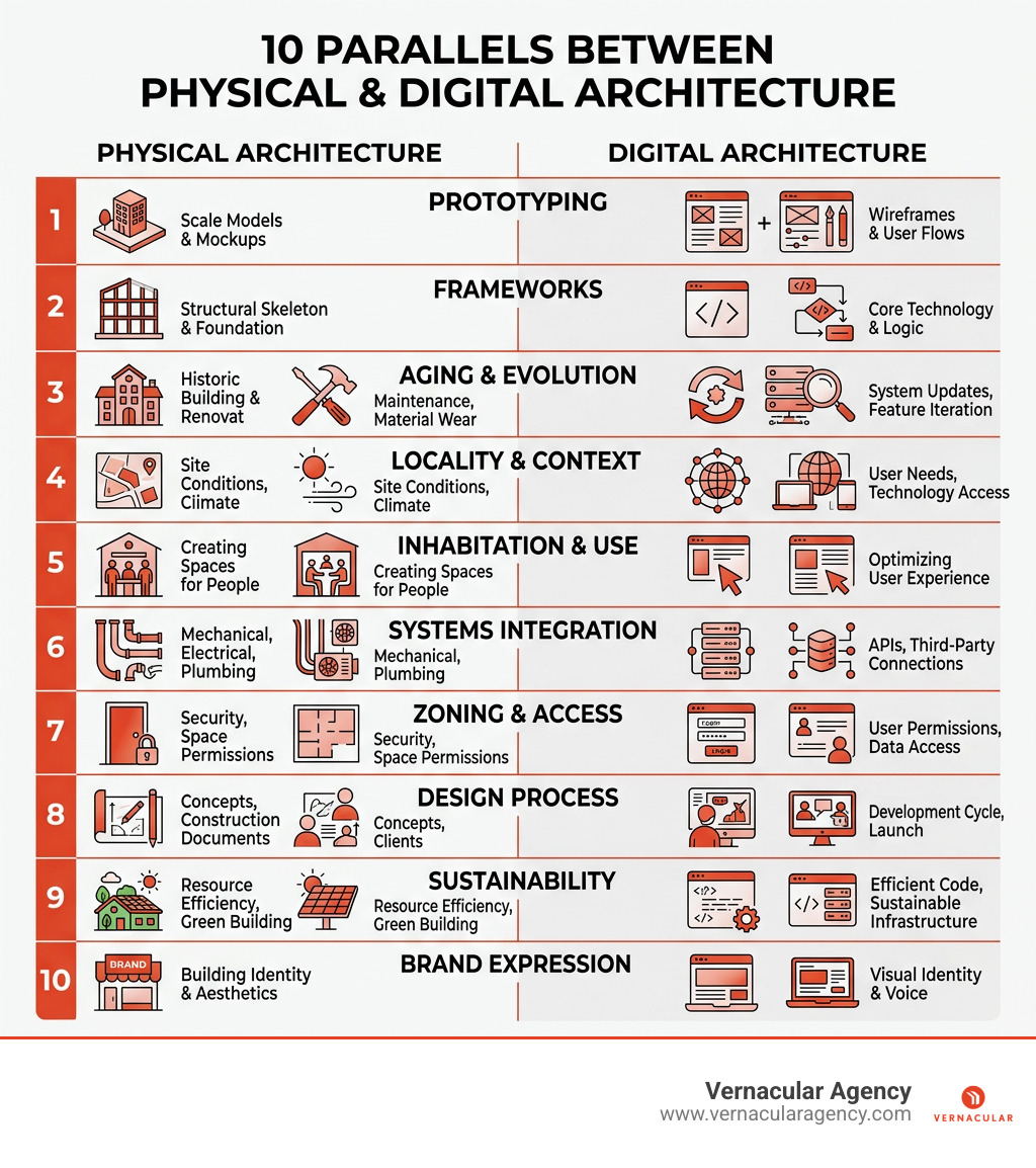 10 parallels between physical and digital architecture including prototyping, frameworks, aging, locality, and inhabitation 10 parallels between physical and digital architecture including prototyping, frameworks, aging, locality, and inhabitation