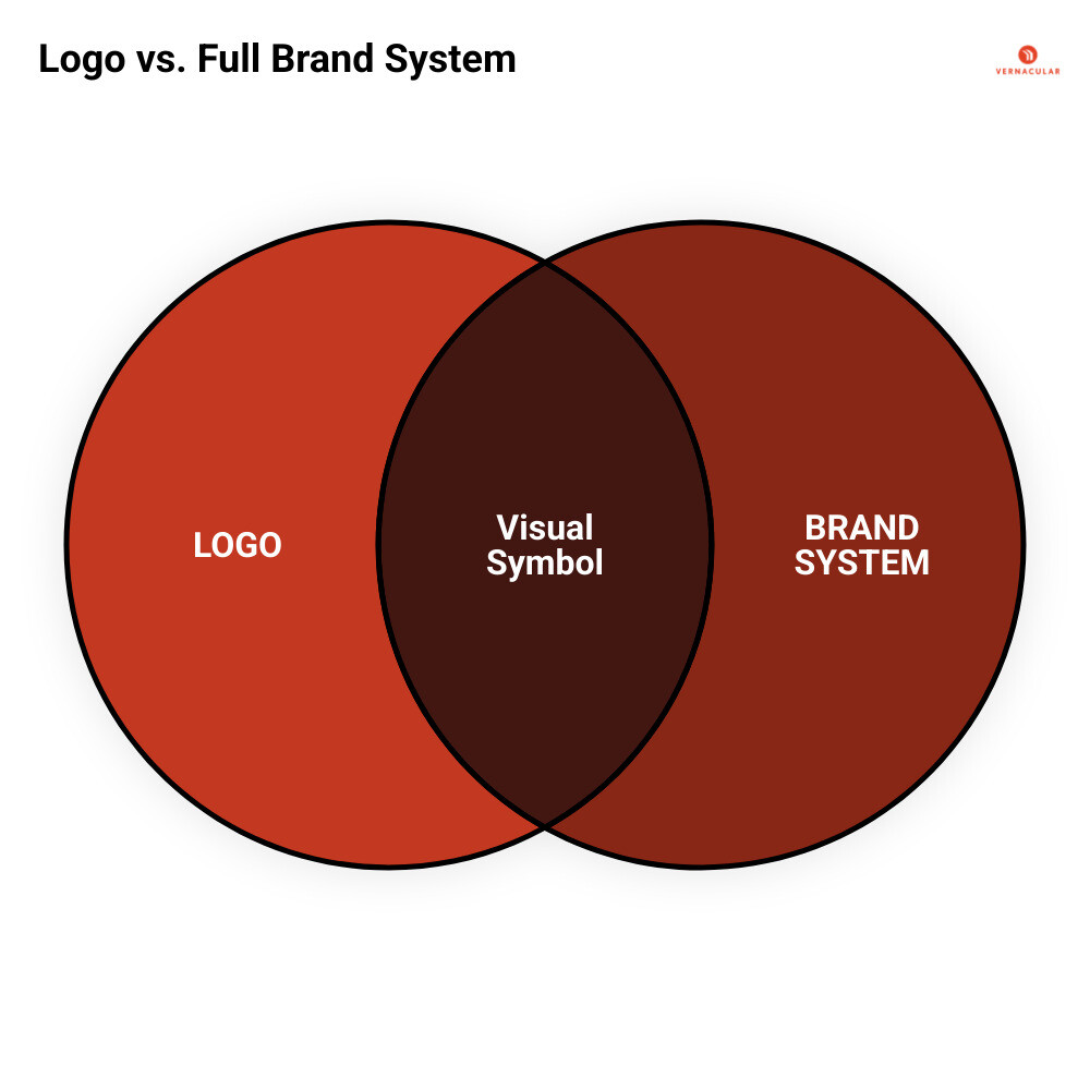 Infographic: Logo vs. full brand system — the key components of professional branding services - branding services Portland Infographic: Logo vs. full brand system — the key components of professional branding services - branding services Portland
