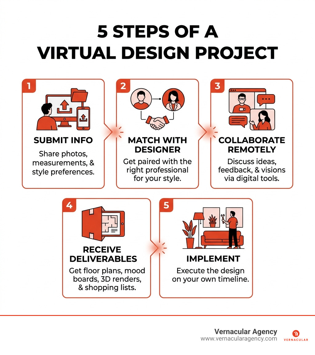 5 steps of a virtual design project: submit info, match with designer, collaborate, receive deliverables, implement - Online 5 steps of a virtual design project: submit info, match with designer, collaborate, receive deliverables, implement - Online