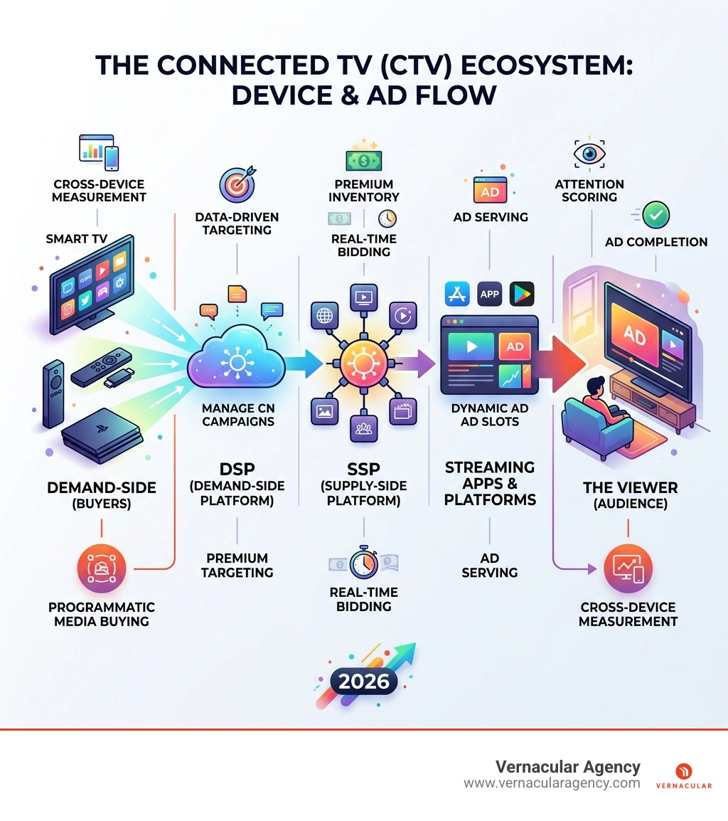 Infographic showing the Connected TV ecosystem: devices, ad flow from DSP to SSP to streaming app to viewer - ctv media