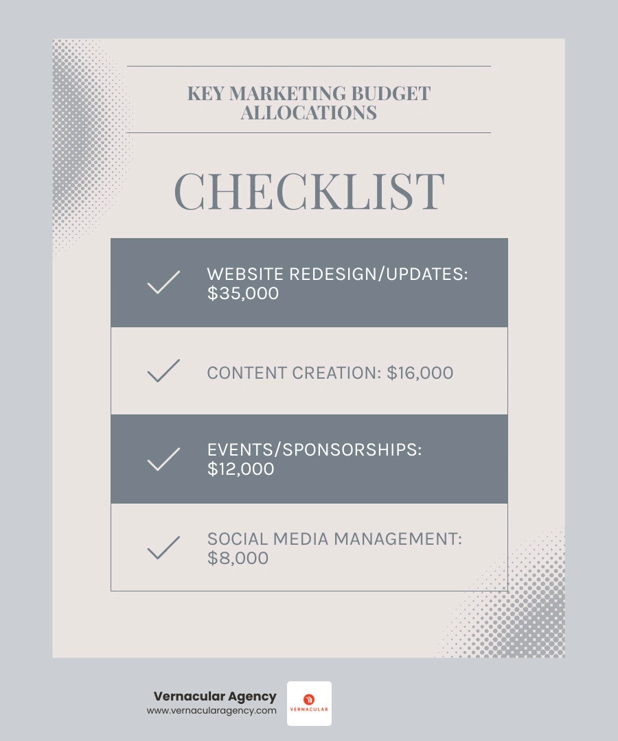 Table showing sample marketing budget allocations for a small firm, including categories like Website Redesign, Content Creation, SEO, Social Media, PR, and Events - how to market an architecture firm infographic checklist-light-blue-grey Table showing sample marketing budget allocations for a small firm, including categories like Website Redesign, Content Creation, SEO, Social Media, PR, and Events - how to market an architecture firm infographic checklist-light-blue-grey