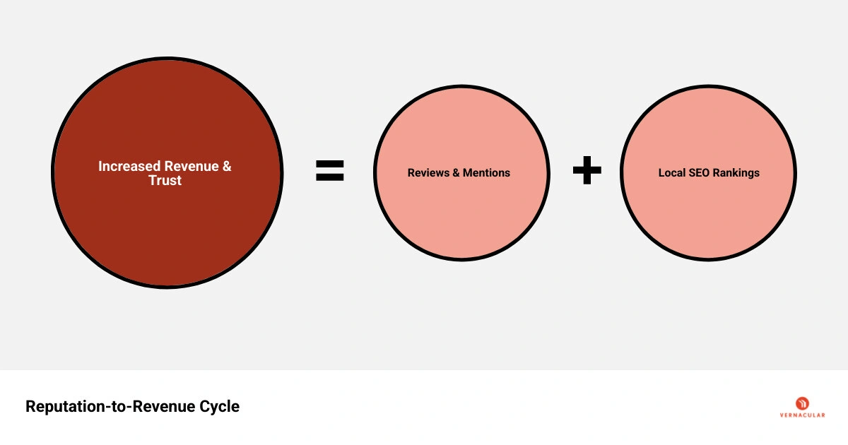 Infographic showing the reputation-to-revenue cycle: reviews drive rankings, rankings drive traffic, traffic drives Infographic showing the reputation-to-revenue cycle: reviews drive rankings, rankings drive traffic, traffic drives