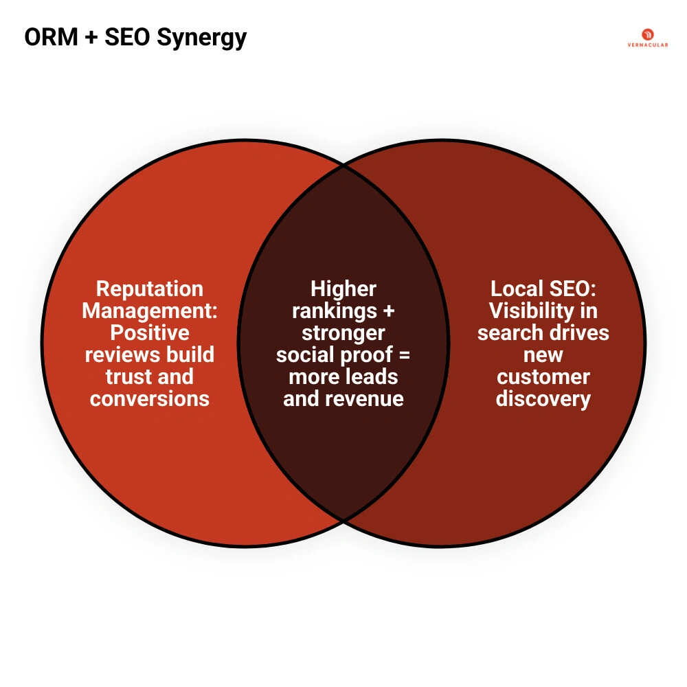 Infographic showing the synergy between ORM and SEO: reviews improve rankings, rankings increase visibility, visibility Infographic showing the synergy between ORM and SEO: reviews improve rankings, rankings increase visibility, visibility