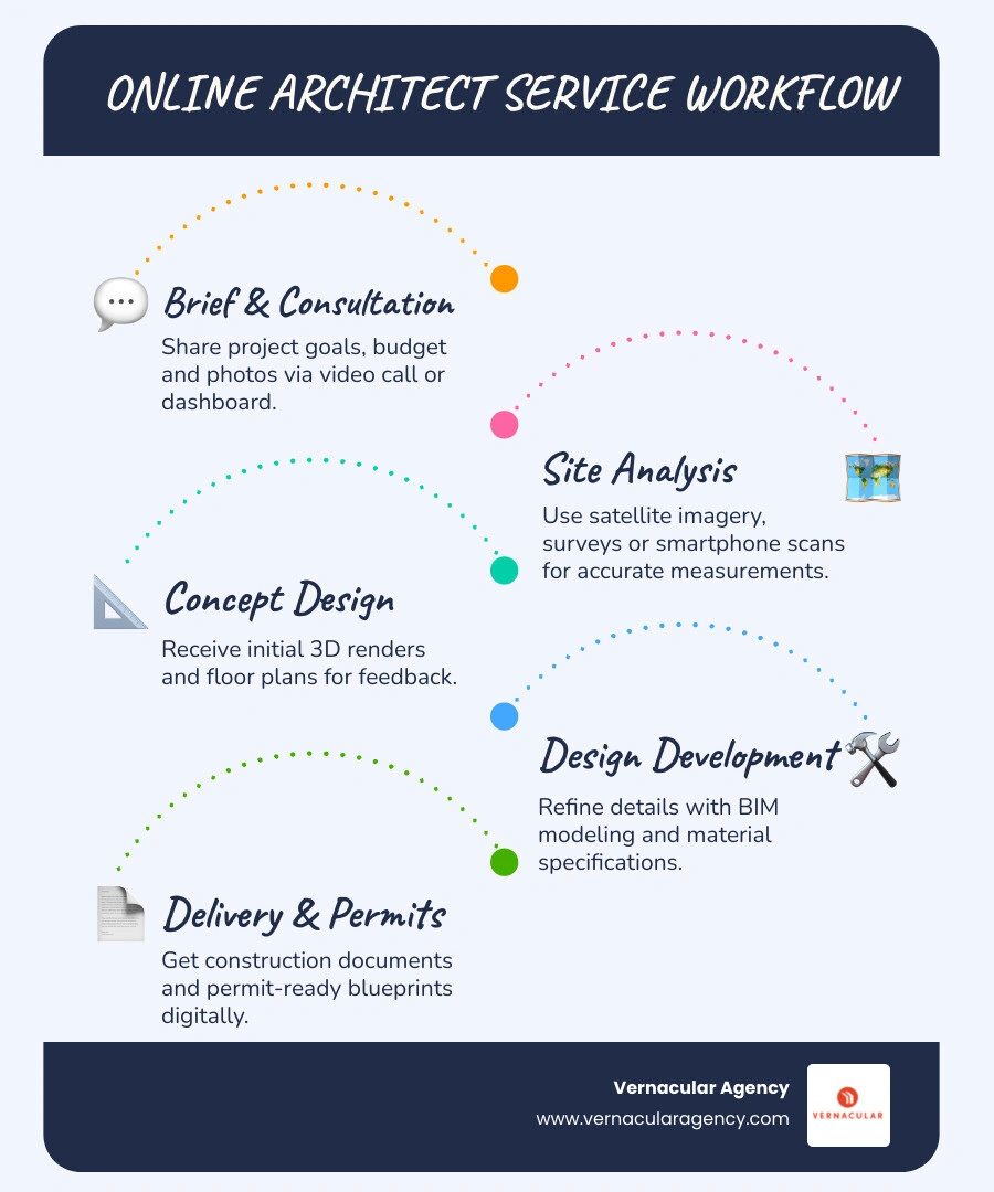 Online architectural workflow: from brief to blueprints, showing consultation, design, and delivery stages infographic Online architectural workflow: from brief to blueprints, showing consultation, design, and delivery stages infographic