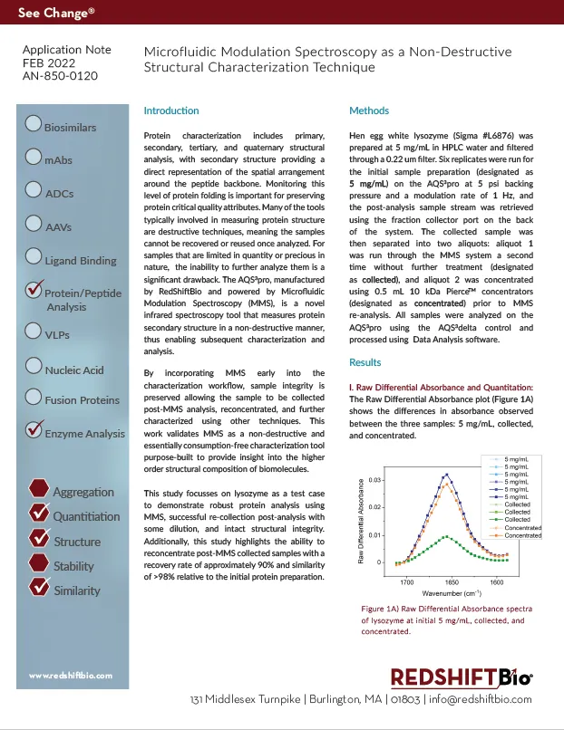 Protein analysis using MMS resulted in successful post-analysis re-collection and intact structural integrity. Post-MMS collected samples were recovered at approximately 90% and similarity of >98% relative to the initial protein preparation.