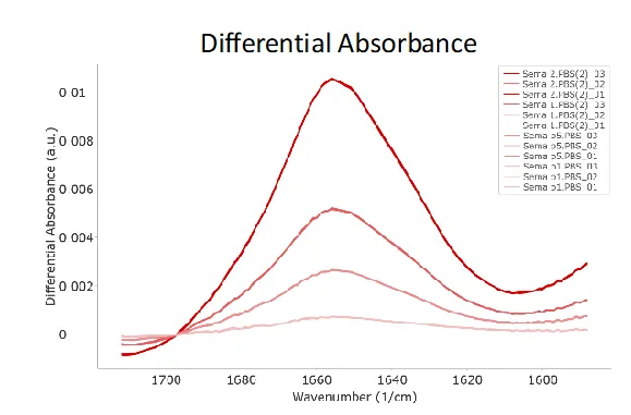 Differential Absorbance