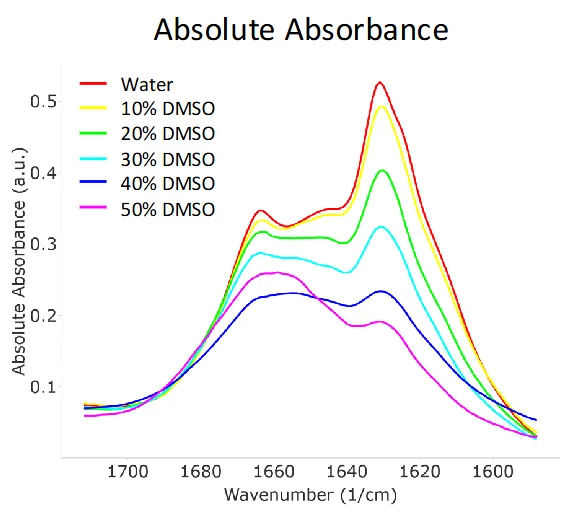 Absolute Absorbance