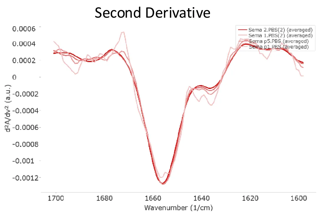 MMS Second Derivative