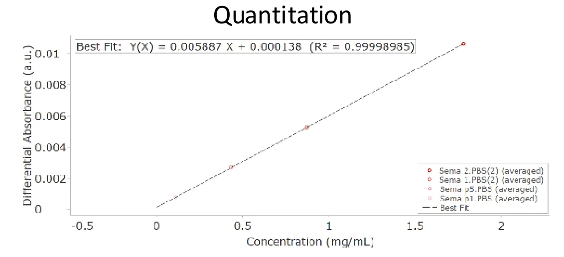 MMS Quantitation