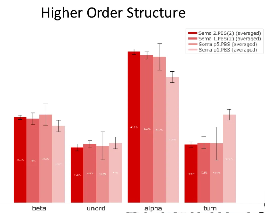 MMS Higher Order Structure