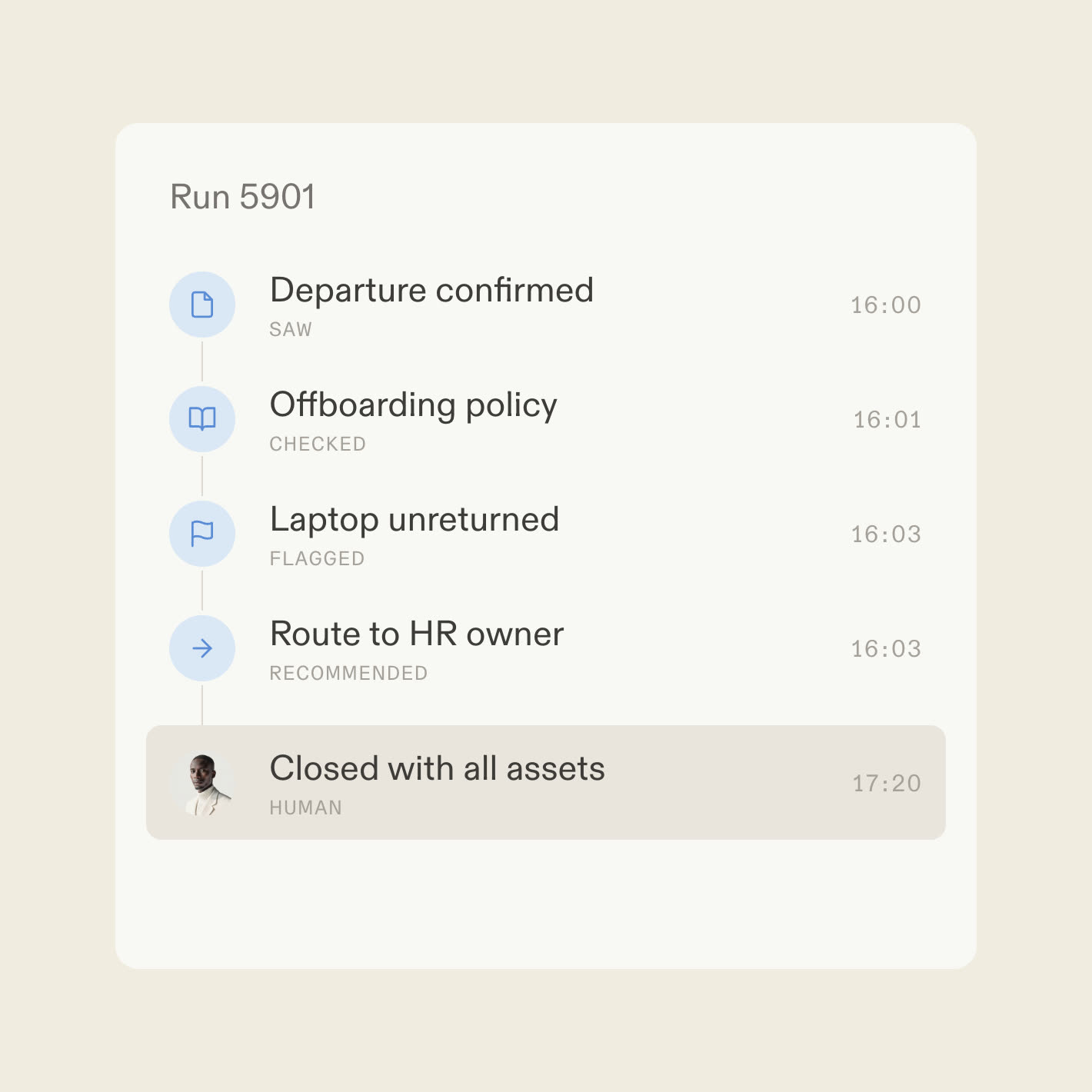 A decision trace showing access removed and assets confirmed returned