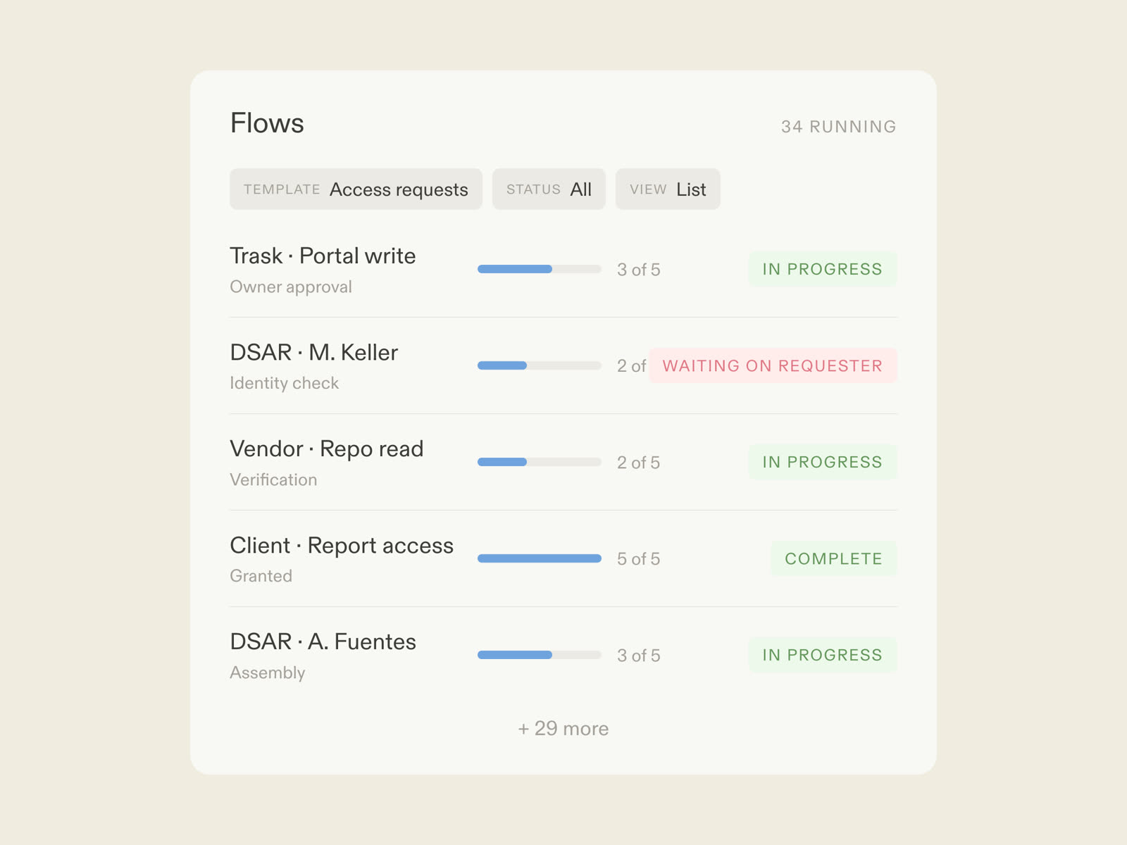 An access request flow in Moxo: the requester verifying by magic link, AI agents preparing context, a named owner approving