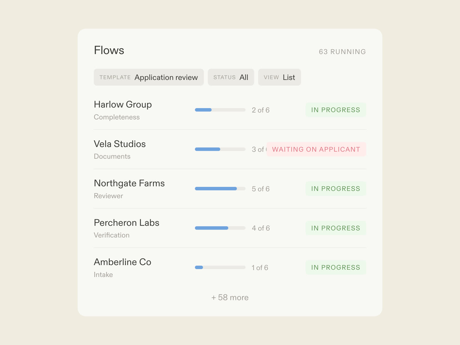 An application processing flow in Moxo: applicants submitting by magic link, AI agents checking completeness, reviewers deciding