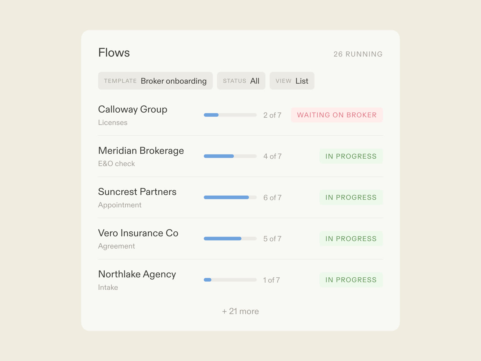 A broker onboarding flow in Moxo: the broker uploading licenses by magic link, AI agents verifying, the team approving the appointment