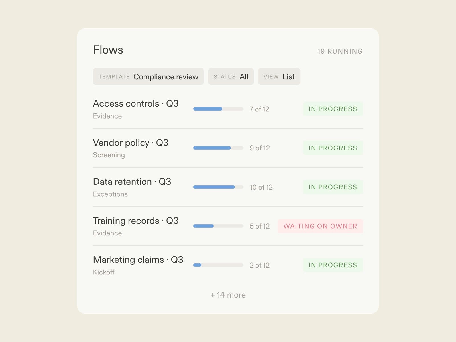 A compliance review flow in Moxo: AI agents chasing and pre-screening evidence, the compliance team judging exceptions