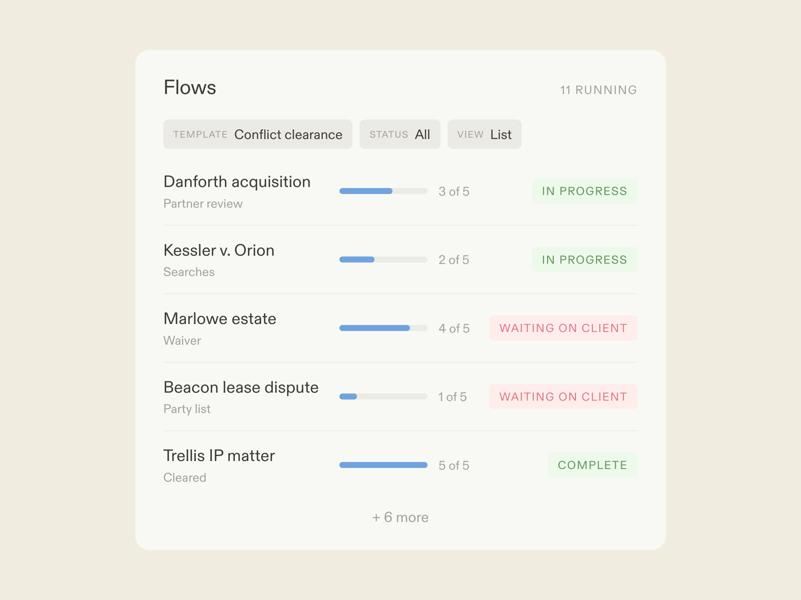 A conflict clearance flow in Moxo: AI agents searching and assembling hits, partners deciding, the client signing the waiver by magic link