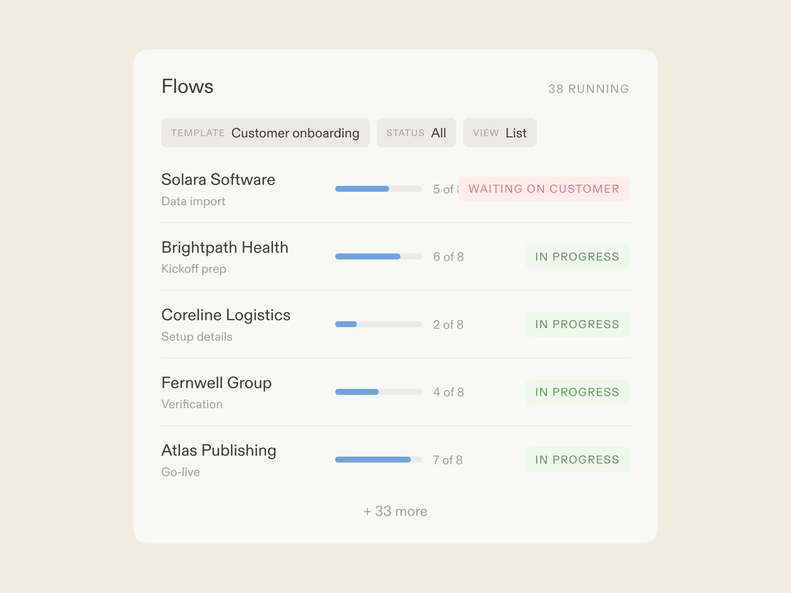 A customer onboarding flow in Moxo: AI agents chasing forms and verifying data, the team handling judgment, customers acting by magic link