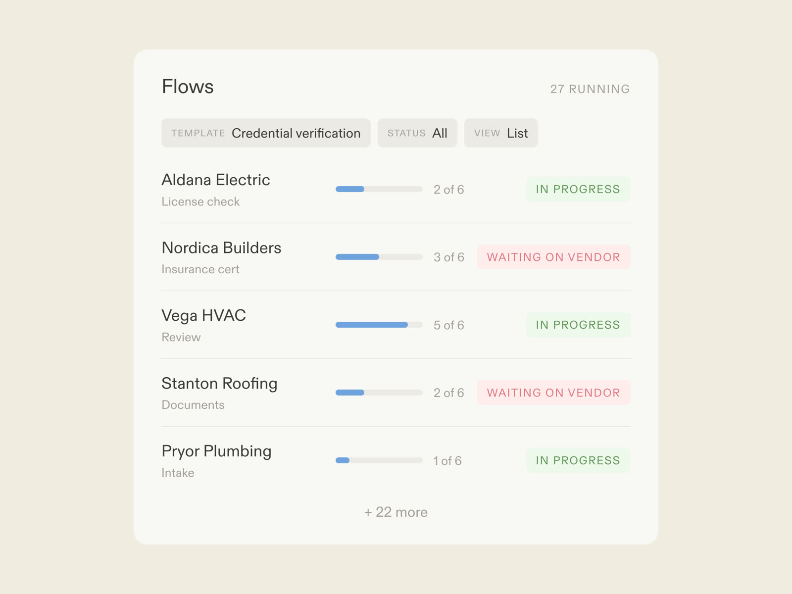 A credential verification flow in Moxo: contractors uploading licenses by magic link, AI agents checking completeness, compliance owners deciding