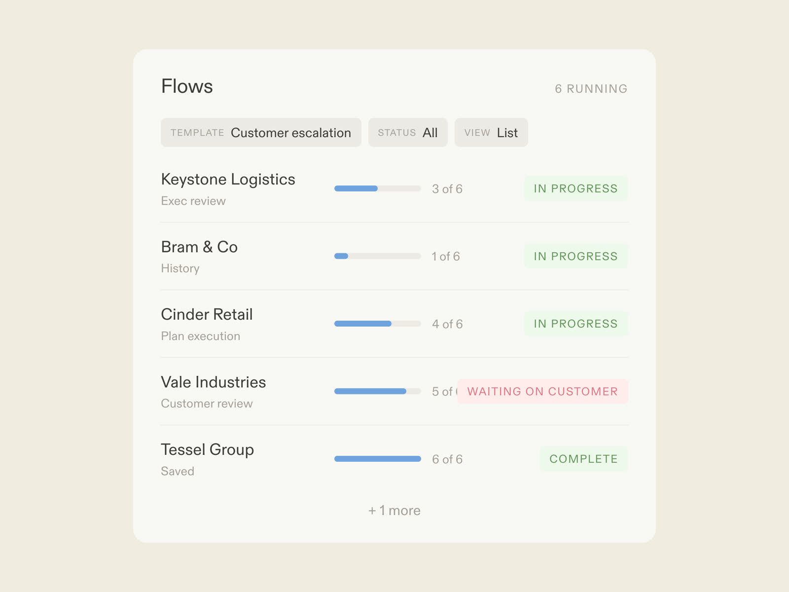 A customer escalation flow in Moxo: AI agents compiling history and drafting the plan, execs deciding, the customer watching progress
