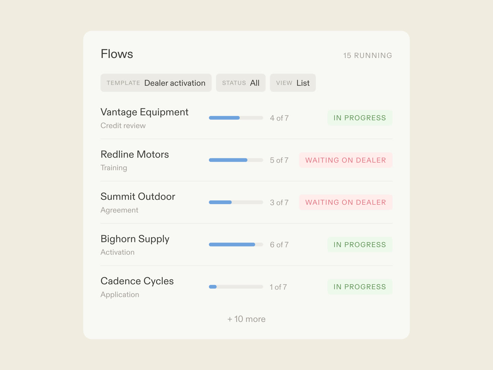 A dealer onboarding flow in Moxo: dealers completing activation by magic link, AI agents chasing, the channel team approving