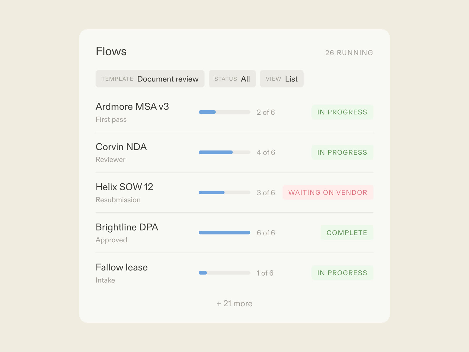A document review flow in Moxo: AI agents doing the first pass, named reviewers making the final call