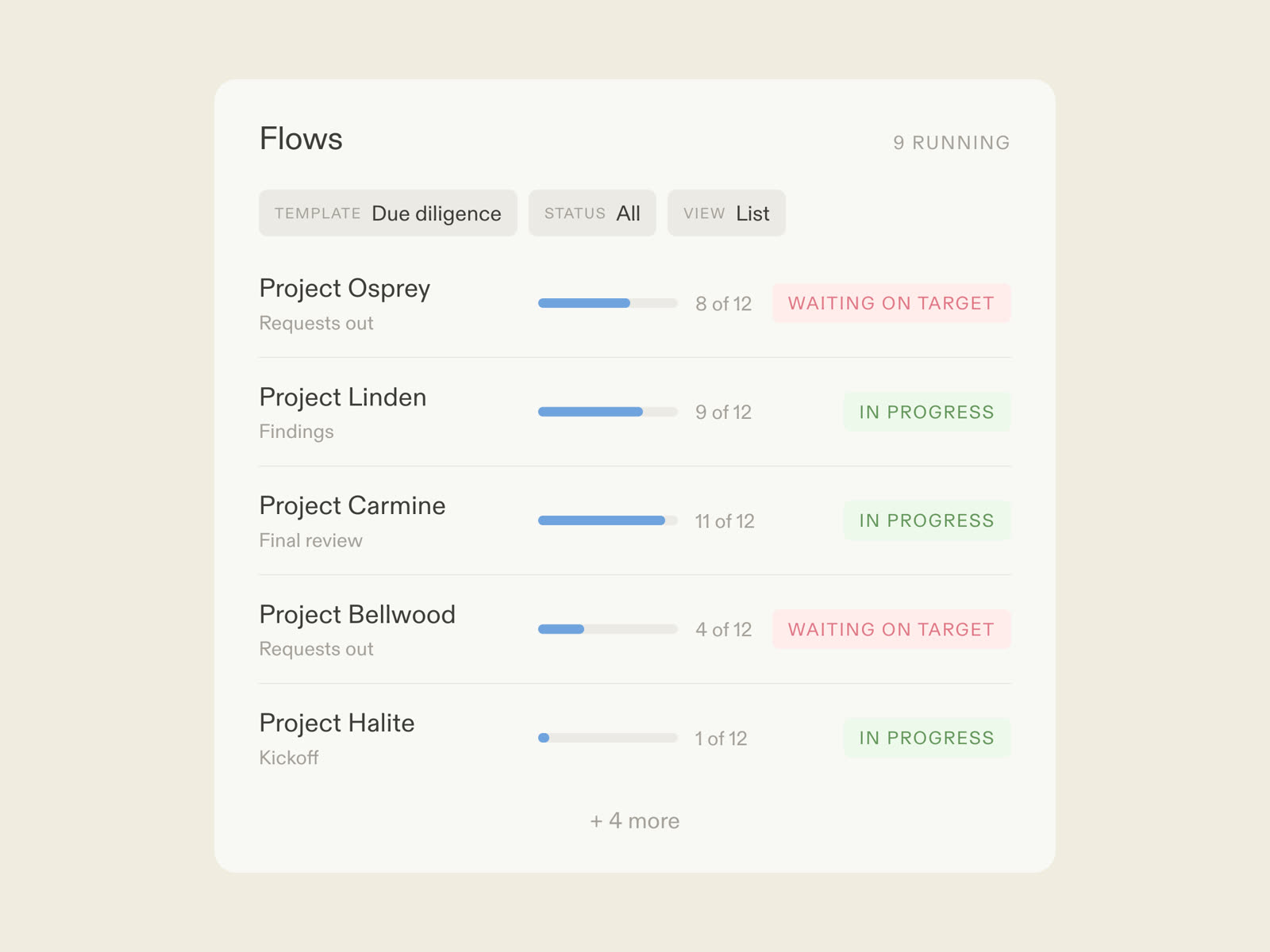 A due diligence flow in Moxo: the counterparty answering the request list by magic link, AI agents checking and summarizing, the deal team deciding