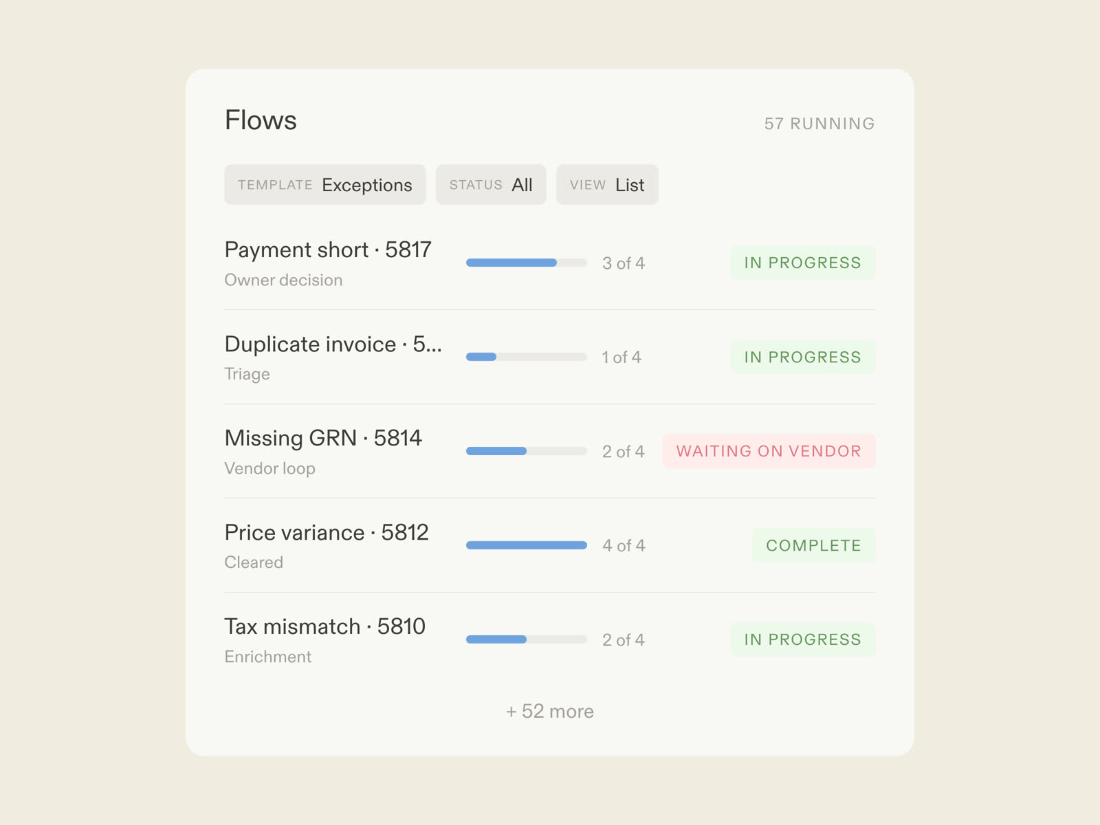 An exception management flow in Moxo: AI agents triaging and enriching exceptions, named owners deciding