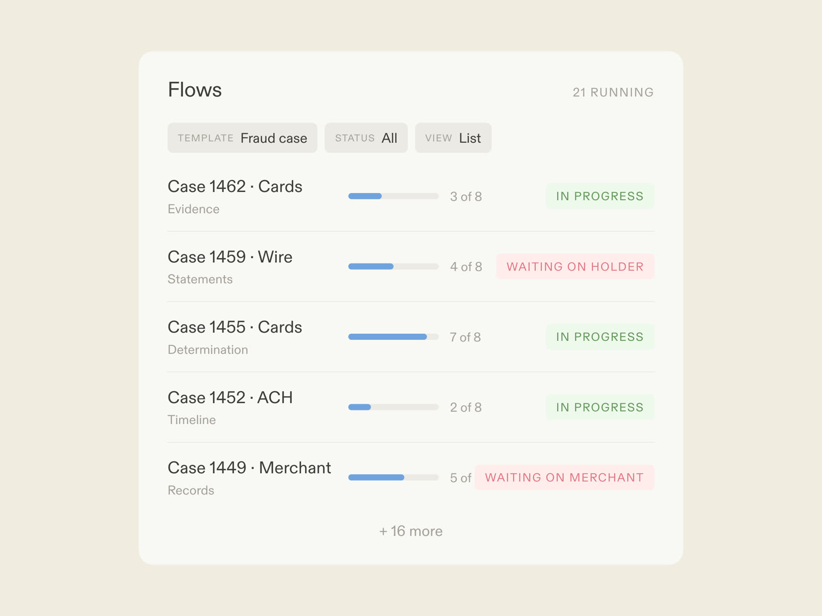 A fraud investigation flow in Moxo: AI agents assembling evidence and drafting the narrative, the investigator making the determination