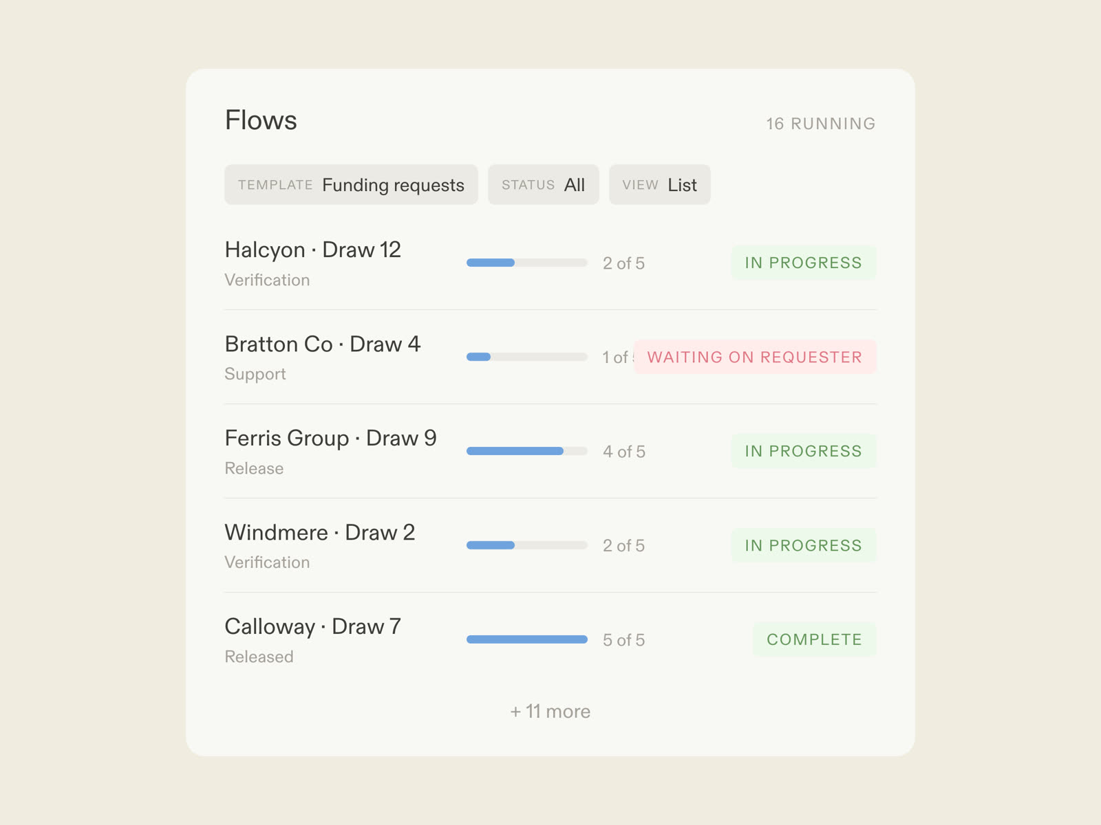 A funding request flow in Moxo: the requester submitting by magic link, AI agents verifying support, approvers releasing funds