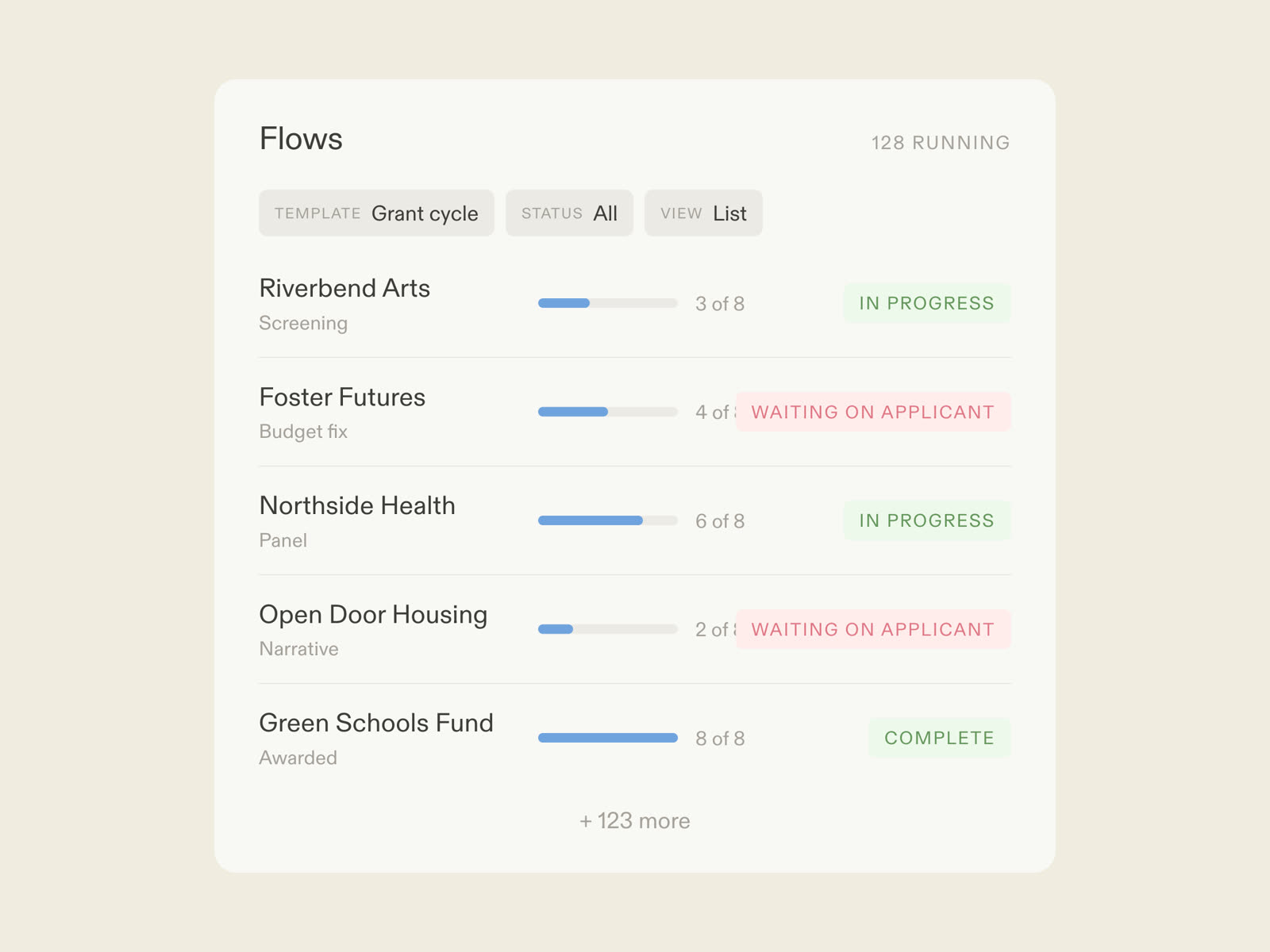 A grant cycle in Moxo: applicants submitting by magic link, AI agents screening eligibility, reviewers scoring