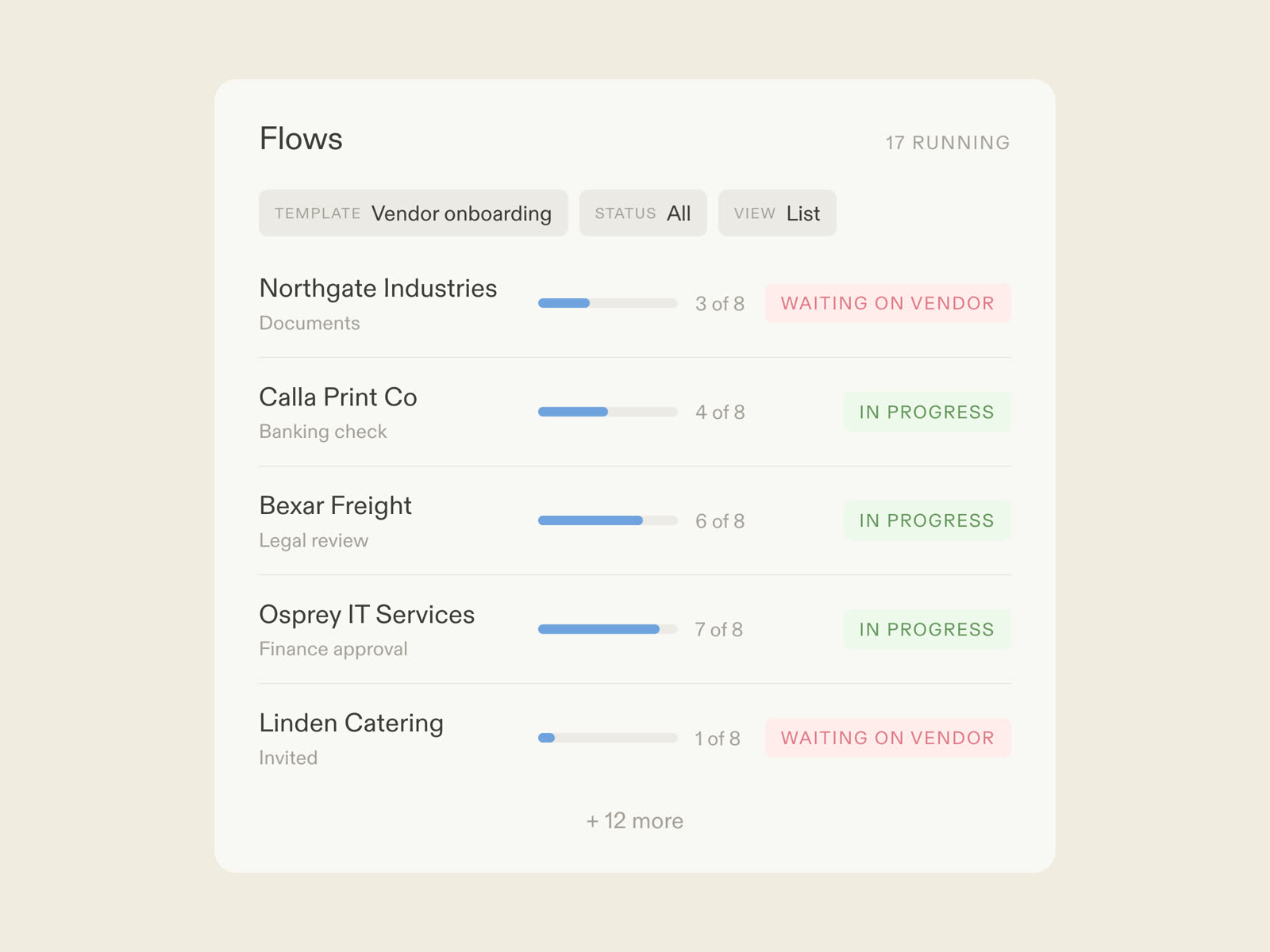 A vendor onboarding flow in Moxo: the vendor joining by magic link, AI agents validating the file, procurement and finance approving in sequence