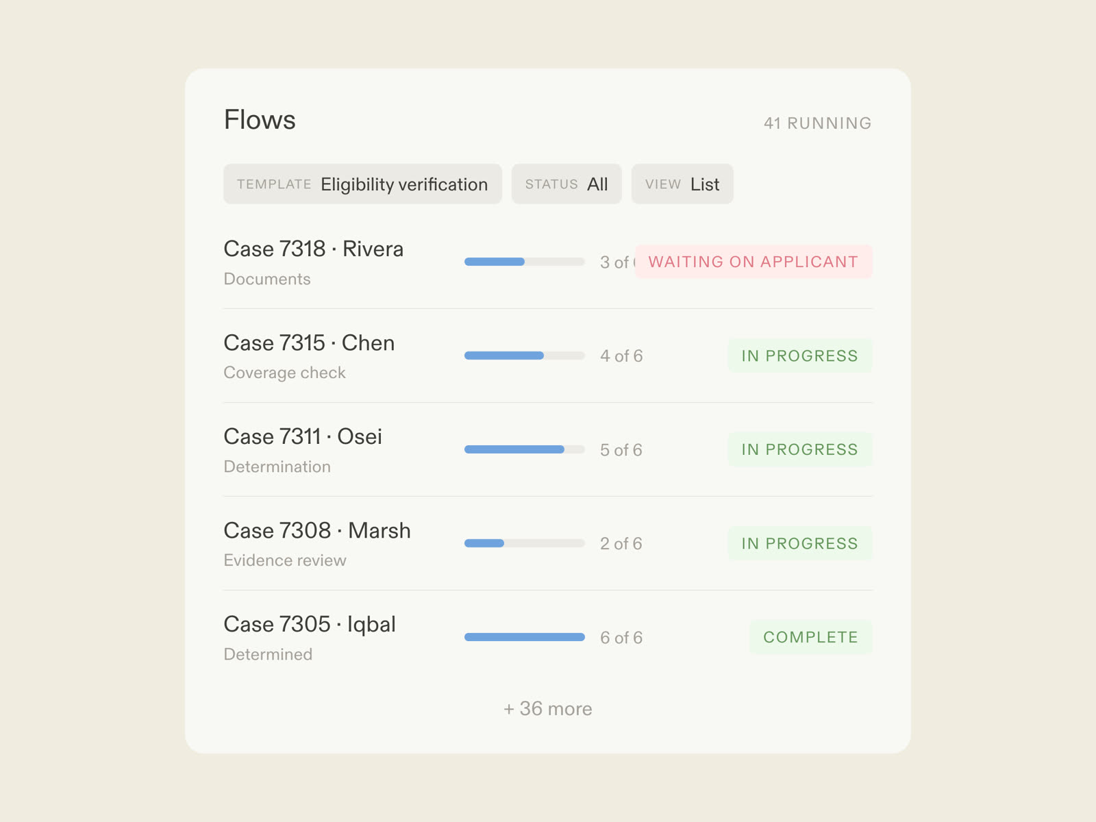 An eligibility verification flow in Moxo: the applicant submitting by magic link, AI agents compiling evidence, staff making the determination