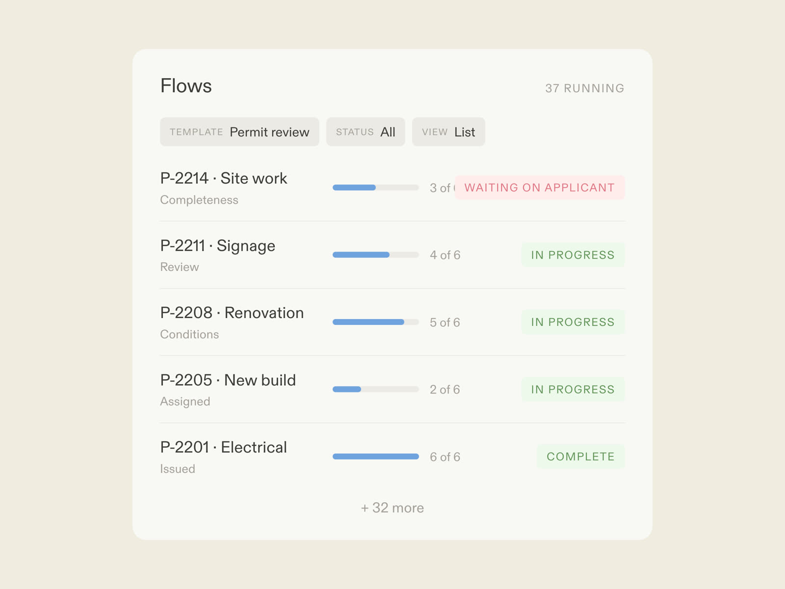 A permit review flow in Moxo: applicants submitting by magic link, AI agents checking completeness, named reviewers deciding