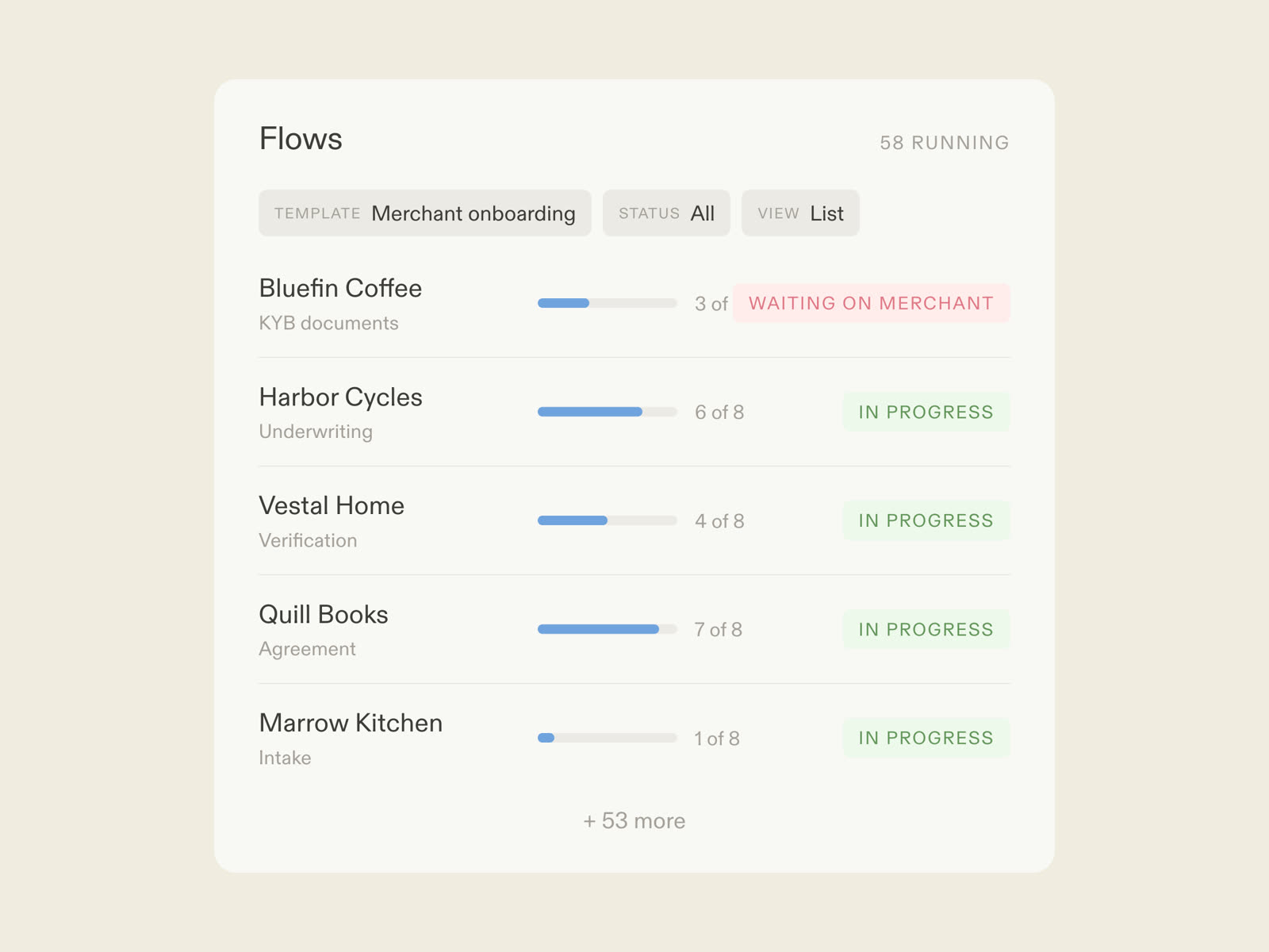 A merchant onboarding flow in Moxo: the merchant completing KYB by magic link, AI agents preparing the risk file, the underwriter deciding