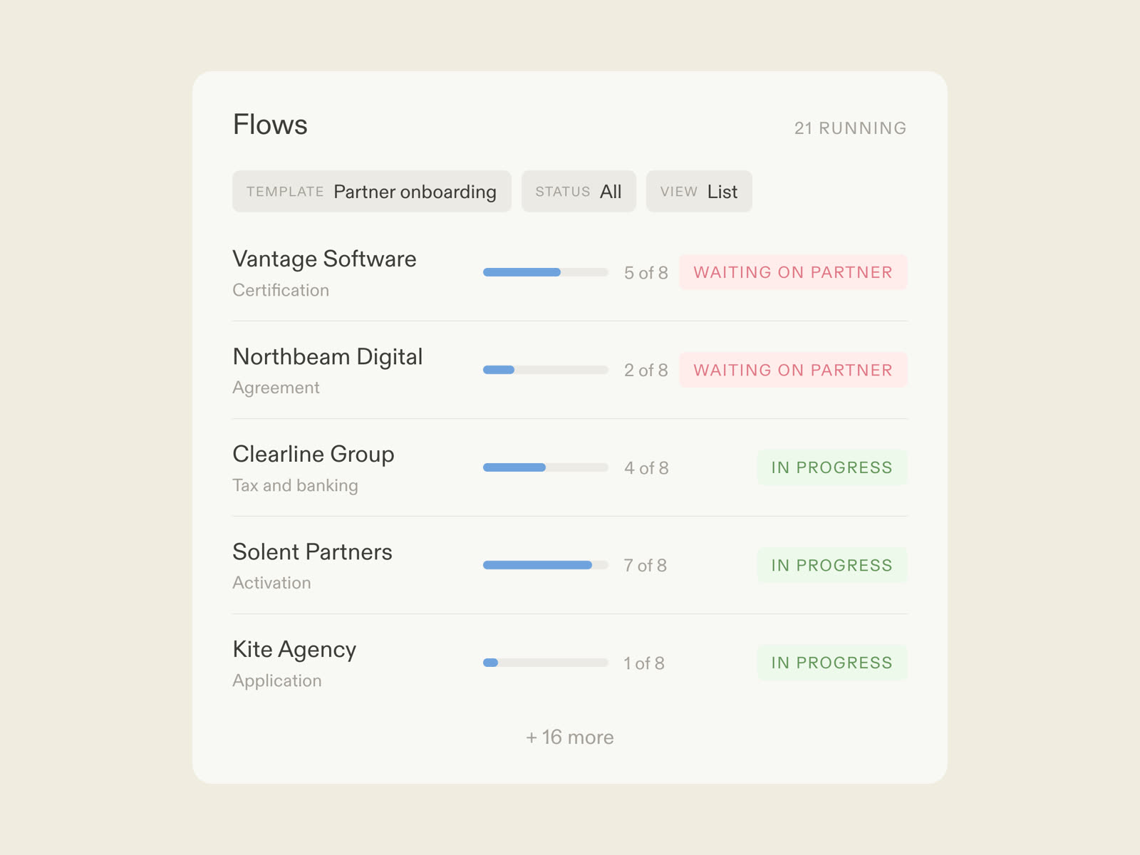 A partner onboarding flow in Moxo: the partner completing steps by magic link, AI agents coordinating legal and finance, the channel team approving