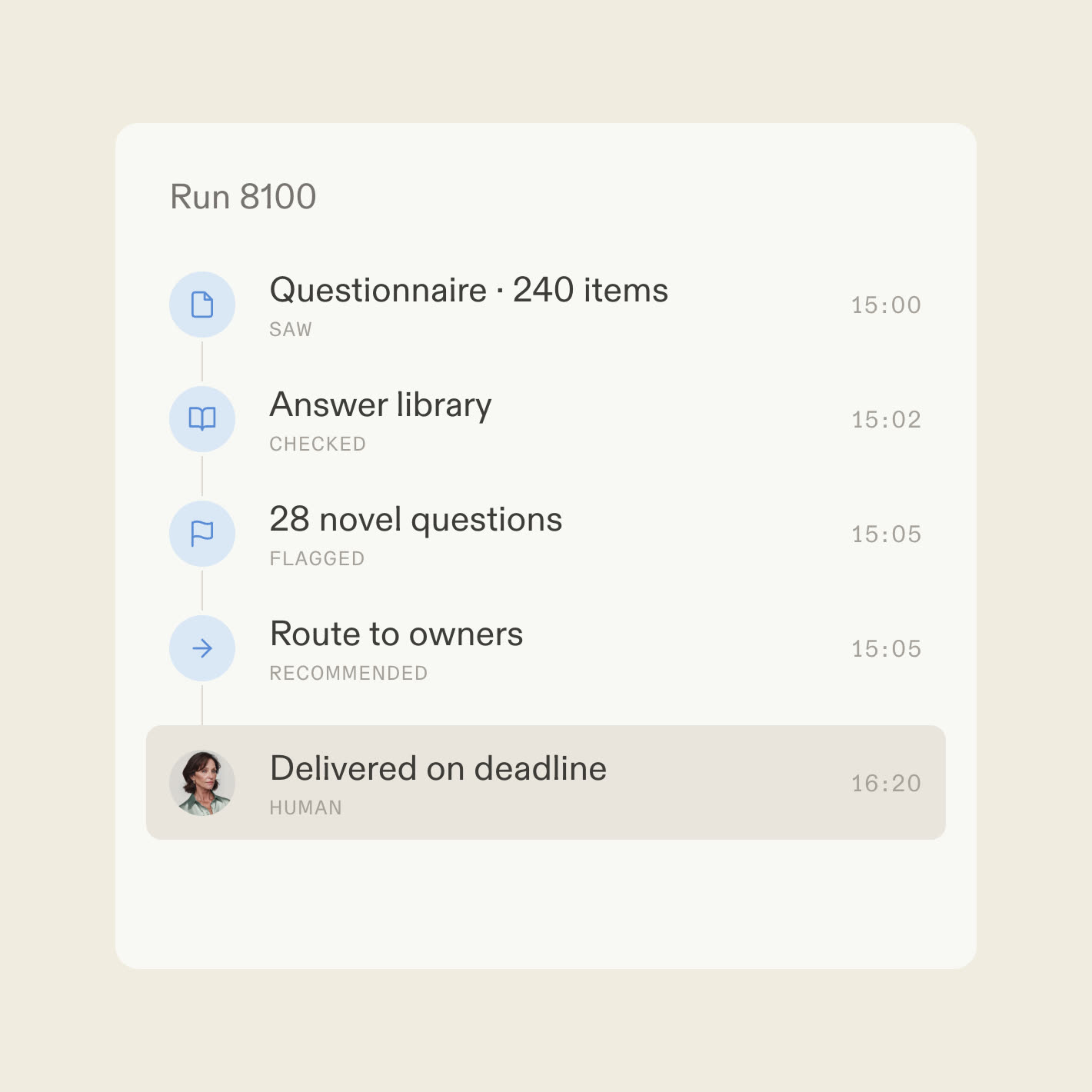 A decision trace showing drafted answers approved and delivered