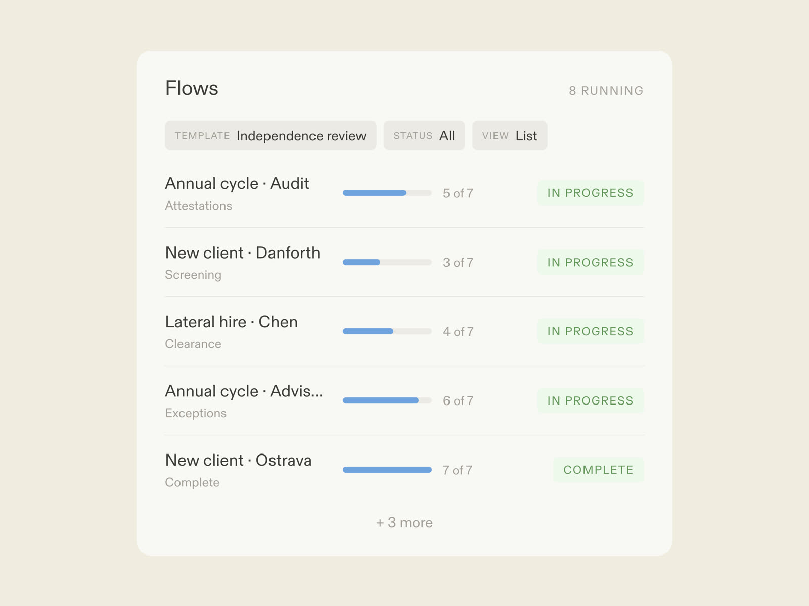 An independence review flow in Moxo: AI agents chasing attestations and screening conflicts, reviewers deciding exceptions